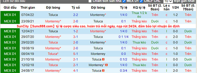Komentar dan peluang Toluca vs Monterrey, 19:00 pada 18 Agustus - Foto 3