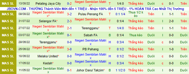 Soi kèo tài xỉu Kuala Lumpur vs Negeri Sembilan hôm nay, 19h15 ngày 18/8 - Ảnh 4