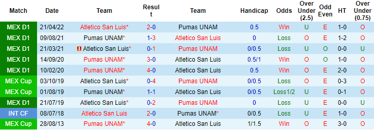 Nhận định, soi kèo San Luis vs UNAM Pumas, 9h05 ngày 19/8 - Ảnh 3