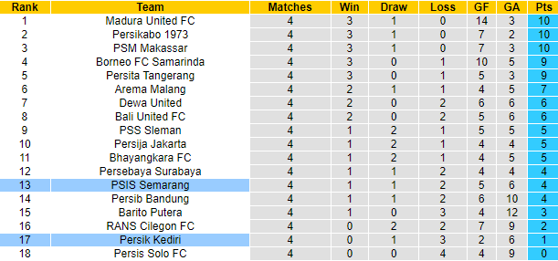 Soi kèo tài xỉu PSIS Semarang vs Persik Kediri hôm nay, 16h ngày 18/8 - Ảnh 5