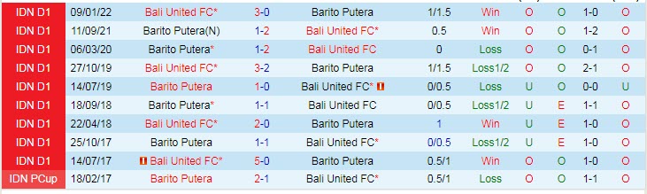 Soi kèo tài xỉu Barito Putera vs Bali hôm nay, 16h30 ngày 18/8 - Ảnh 3