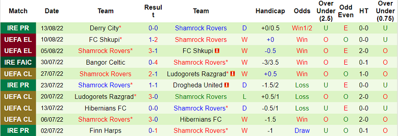 Nhận định, soi kèo Ferencvaros vs Shamrock Rovers, 23h30 ngày 18/8 - Ảnh 2