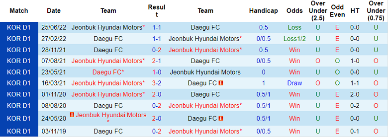 Phân tích kèo hiệp 1 Daegu vs Jeonbuk Motors, 15h ngày 18/8 - Ảnh 3