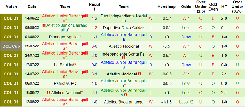 Nhận định, soi kèo Nacional vs Junior Barranquilla, 8h ngày 19/8 - Ảnh 2