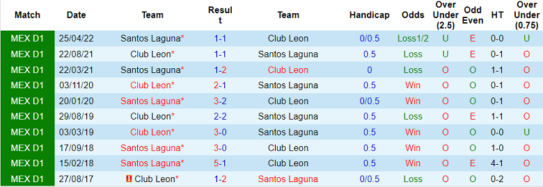 Periksa sudut Santos Laguna vs Leon, 7:05 pada 19/8 - Foto 3