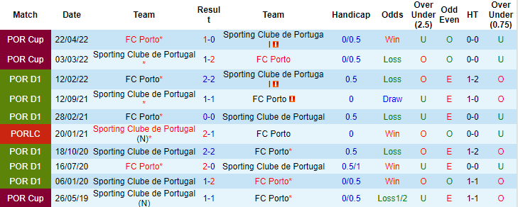 Ramalan elang memprediksi Porto vs Sporting Lisbon, 2:30 pada 21 Agustus - Foto 4