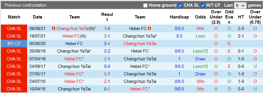 Nhận định, soi kèo Hebei vs Changchun Yatai, 19h ngày 19/8 - Ảnh 3