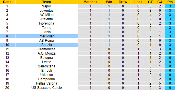 Nhận định, soi kèo Inter Milan vs Spezia, 1h45 ngày 21/8 - Ảnh 5
