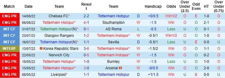 Đội hình dự kiến mạnh nhất Tottenham vs Wolves, 18h30 ngày 20/8 - Ảnh 2