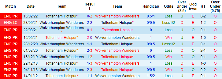 Đội hình dự kiến mạnh nhất Tottenham vs Wolves, 18h30 ngày 20/8 - Ảnh 4