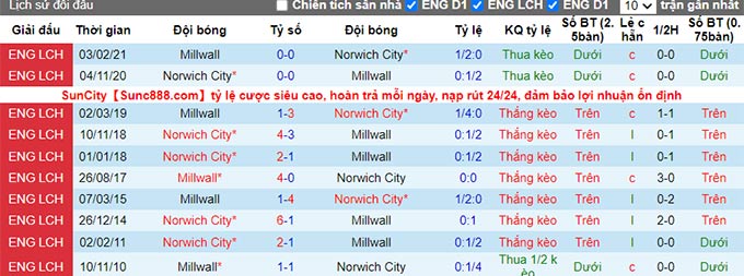 Prediksi dan peluang Norwich vs Millwall, pukul 2 pada 20 Agustus - Foto 3