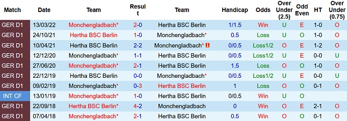 Analisis babak pertama Borussia M'gladbach vs Hertha Berlin, 1:30 pada 20 Agustus - Foto 3