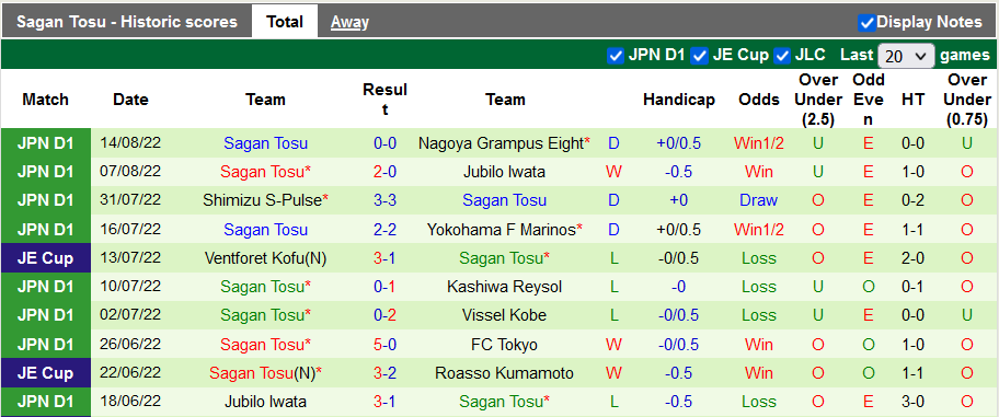 Prediksi dan odds Consadole Sapporo vs Sagan Tosu, 12 siang pada 20 Agustus - Foto 2