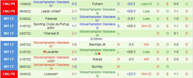 Soi bảng dự đoán tỷ số chính xác Tottenham vs Wolves, 18h30 ngày 20/8 - Ảnh 3