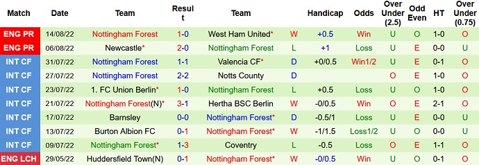 Prediksi dan odds Everton vs Nottingham Forest, 21:00 pada 20 Agustus - Foto 2