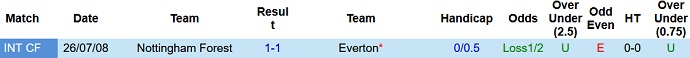 Komentar, odds Everton vs Nottingham Forest, 21:00 pada 20 Agustus - Foto 3