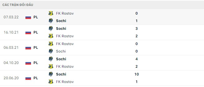Mencetak gol, memprediksi Macao Rostov vs Sochi, 0:00 pada 21 Agustus - Foto 2