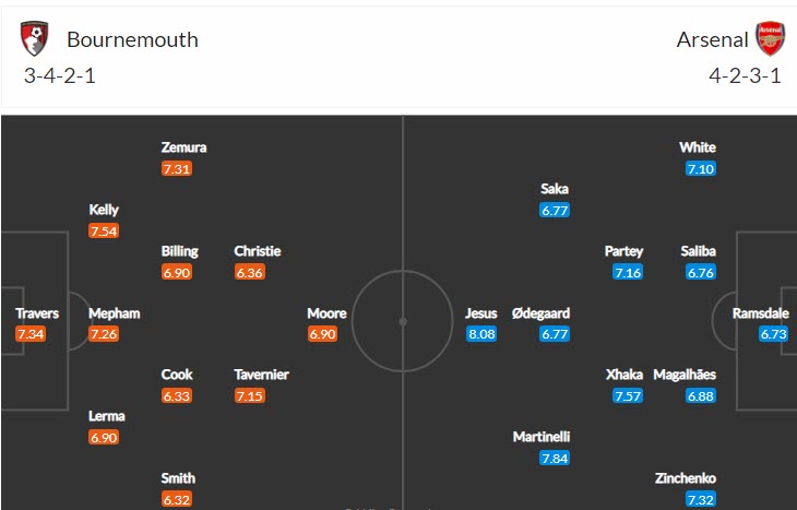 Analisis babak pertama Bournemouth vs Arsenal, 23:30 pada 20 Agustus - Foto 4
