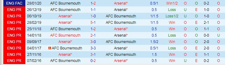 Analisis babak pertama Bournemouth vs Arsenal, 23:30 pada 20 Agustus - Foto 3