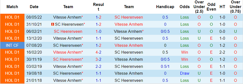 Komentar dan Taruhan Vitesse vs. Heerenveen, 21:30 pada 20 Agustus - Foto 3