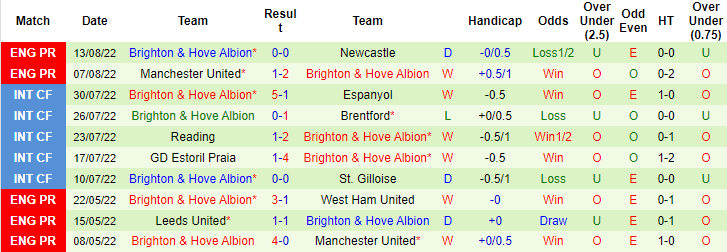 Prediksi dan odds West Ham vs Brighton, 20:00 pada 21 Agustus - Foto 2