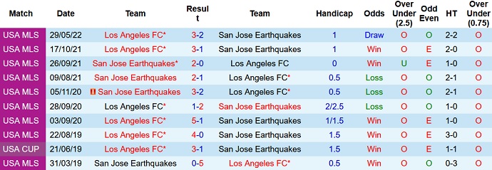 Prediksi dan taruhan SJ Earthquake vs Los Angeles, 9 pagi pada 21 Agustus - Foto 3