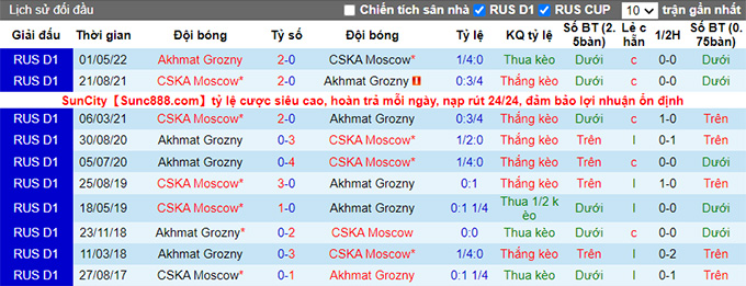 Komentar dan odds CSKA vs Akhmat Grozny, 19:00 pada 21 Agustus - Foto 3