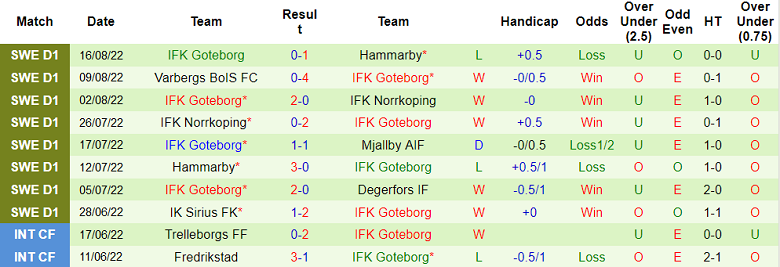 Kalmar vs Goteborg bertaruh hari ini, 0:00 pada 23 Agustus - Foto 2