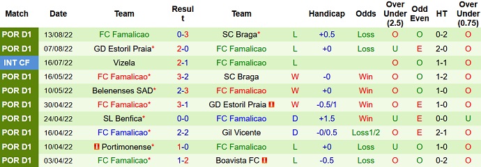 Mencetak gol, memprediksi Macao Vicente vs Famalicão 2:15 pada 23 Agustus - Foto 2