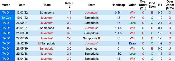 Prediksi dan Taruhan Sampdoria vs Juventus, 23 Agustus 01:45 - Foto 3