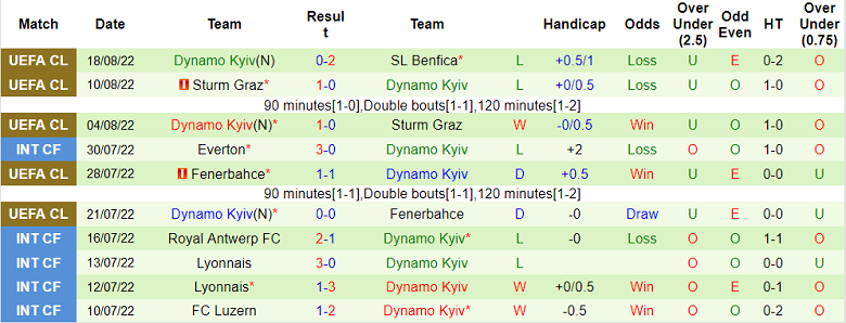 Benfica vs Dinamo Kiev opini, taruhan, 14:00 pada 24/8 - Foto 2