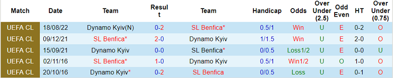 Prediksi Benfica vs Dinamo Kiev, taruhan, 14:00 pada 24 Agustus - Foto 3