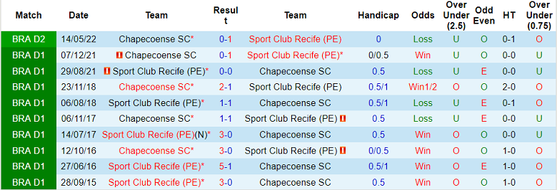 Sport Recife vs Chapecoense hari ini, 7:30 pada 24/8 - Foto 3