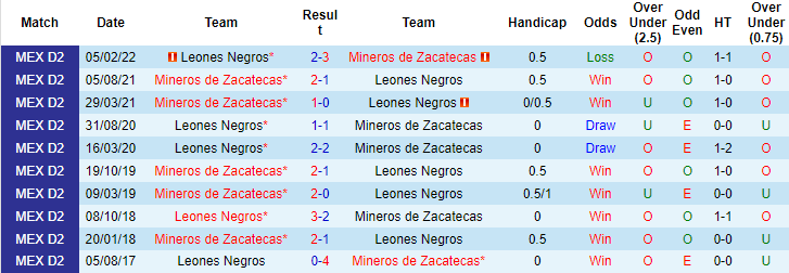 Mencetak gol, memprediksi Macao Leones Negros vs Mineros de Zacatecas, 05:05 pada 24 Agustus - Foto 3