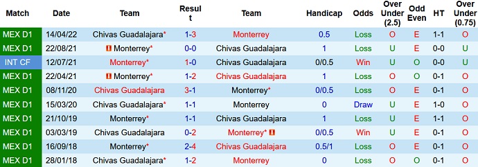 Analisis babak pertama Guadalajara vs Monterrey, 7:05 pada 24/8 - Foto 3