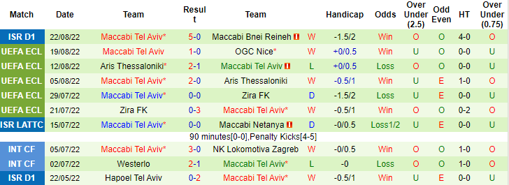 Mencetak gol, memprediksi Macao Nice vs Maccabi Tel Aviv, pukul 1 pada 26 Agustus - Foto 2