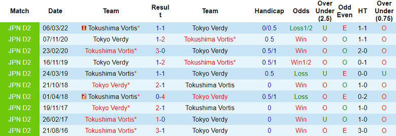 Analisis babak pertama Tokyo Verdy vs Tokushima Vortis, 17.00 pada 24/8 - Foto 3