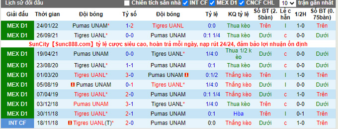 Prediksi dan odds UANL Pumas UNAM vs Tigres, 09:05 pada 25 Agustus - Foto 3