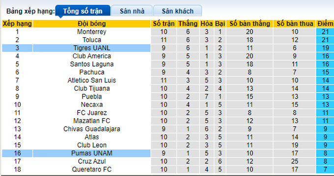 Prediksi dan odds UANL Pumas UNAM vs Tigres, 09:05 pada 25 Agustus - Foto 4