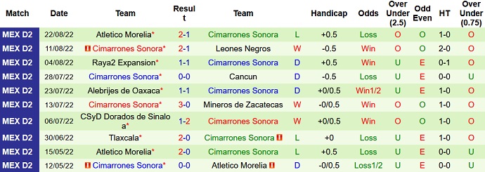 Mencetak gol, memprediksi Macao Celaya vs Cimarrones Sonora pada pukul 5:00 pada tanggal 25 Agustus - Foto 2