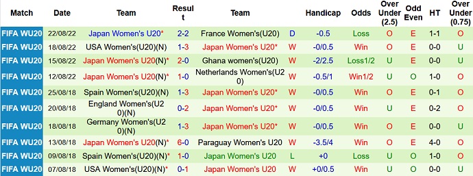 Komentar dan peluang untuk U20 wanita Brasil vs wanita U20 Jepang, 9:00 pada 26 Agustus - Foto 2