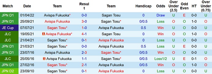 Analisis babak pertama Sagan Tosu vs Avispa Fukuoka, 17:00 pada 26 Agustus - Foto 3