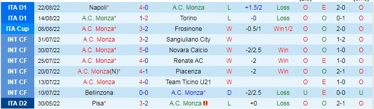 Perubahan odds Monza vs Udinese, 23:30 pada 26 Agustus - Foto 3