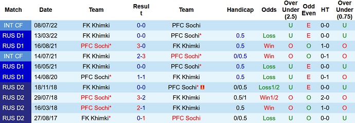 Mencetak gol, memprediksi Macao Sochi vs Khimki 0:00 pada 27 Agustus - Foto 3