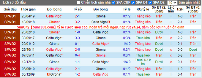 Menilai dan bertaruh Girona vs Celta Vigo, 01:00 pada 27 Agustus - Foto 3