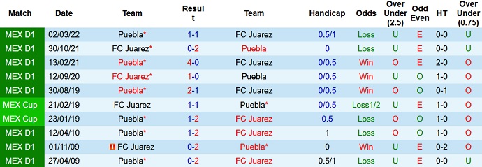 Analisis babak pertama Puebla vs Juárez, 7:00 pada 27 Agustus - Foto 3