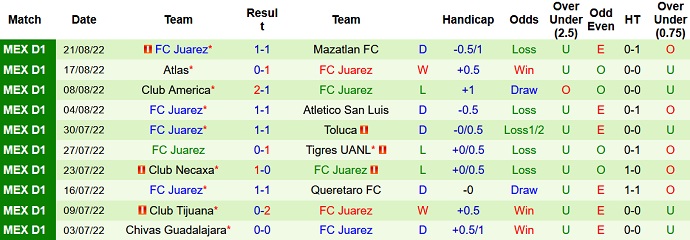 Analisis babak pertama Puebla vs Juárez, 7:00 pada 27 Agustus - Foto 2