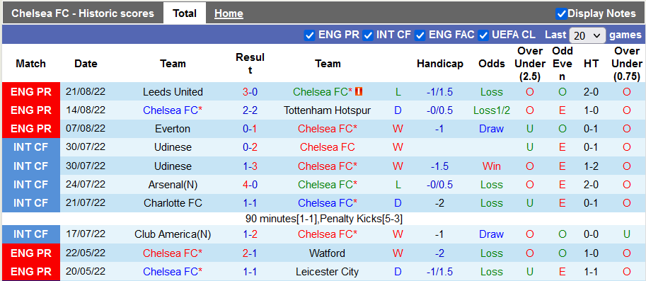 Komentar, odds Chelsea vs Leicester, 21:00 pada 27 Agustus - Foto 1
