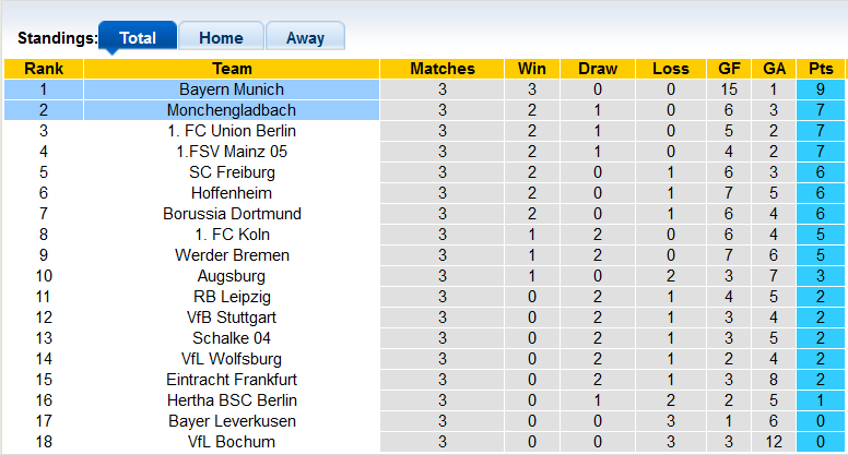 Komentar, odds Bayern Munich vs M'gladbach, 23:30 pada 27 Agustus - Foto 4