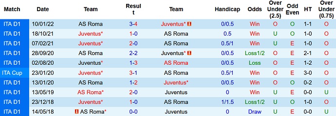 Prediksi dan odds Juventus vs Roma, 23:30 pada 27 Agustus - Foto 3